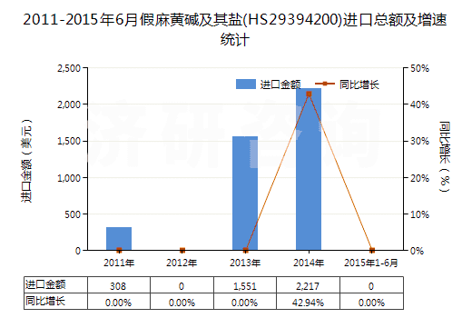 2011-2015年6月假麻黃堿及其鹽(HS29394200)進(jìn)口總額及增速統(tǒng)計(jì)